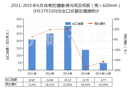 2011-2015年6月成卷的攝影感光紙及紙板（寬＞610mm）(HS37031010)出口總額及增速統(tǒng)計(jì)
